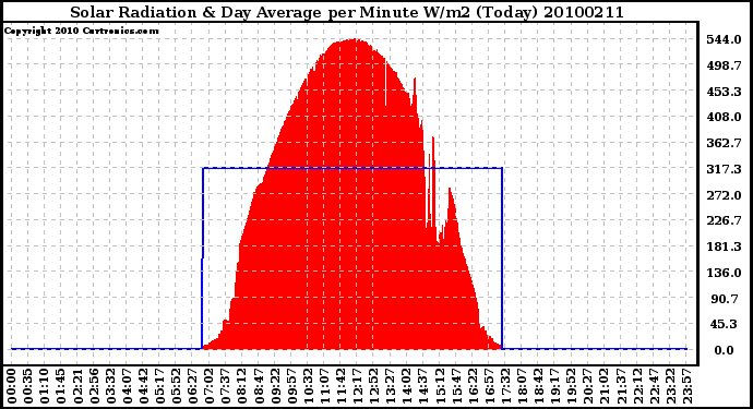 Milwaukee Weather Solar Radiation & Day Average per Minute W/m2 (Today)