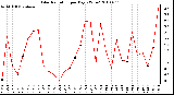 Milwaukee Weather Solar Radiation per Day KW/m2