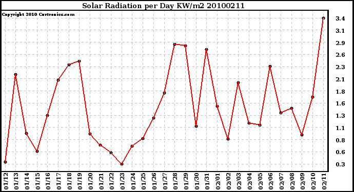 Milwaukee Weather Solar Radiation per Day KW/m2