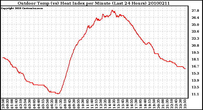 Milwaukee Weather Outdoor Temp (vs) Heat Index per Minute (Last 24 Hours)