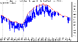 Milwaukee Weather Outdoor Temp (vs) Wind Chill per Minute (Last 24 Hours)