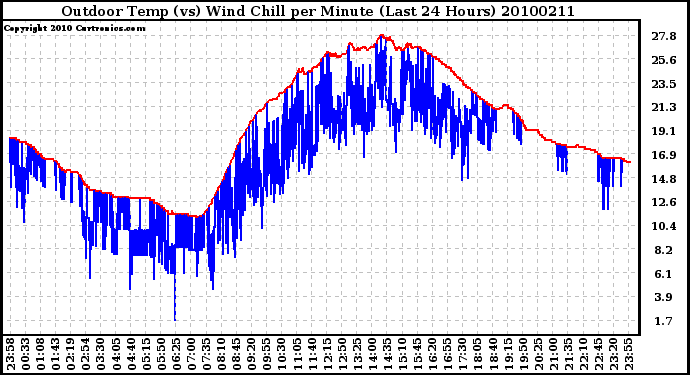 Milwaukee Weather Outdoor Temp (vs) Wind Chill per Minute (Last 24 Hours)