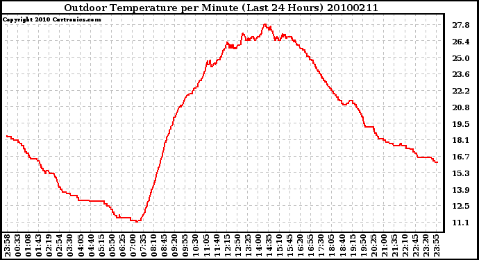 Milwaukee Weather Outdoor Temperature per Minute (Last 24 Hours)