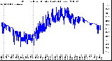 Milwaukee Weather Wind Chill per Minute (Last 24 Hours)