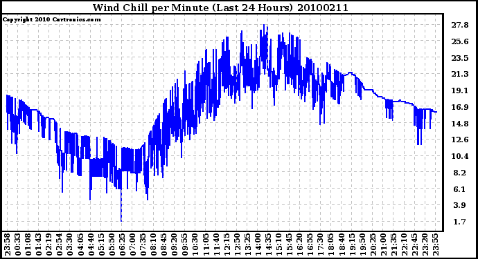 Milwaukee Weather Wind Chill per Minute (Last 24 Hours)