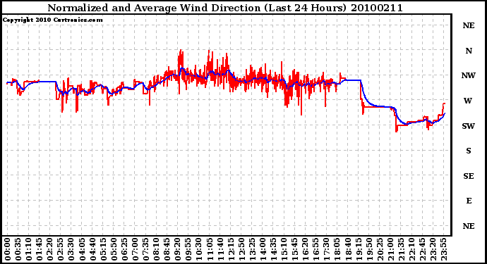 Milwaukee Weather Normalized and Average Wind Direction (Last 24 Hours)