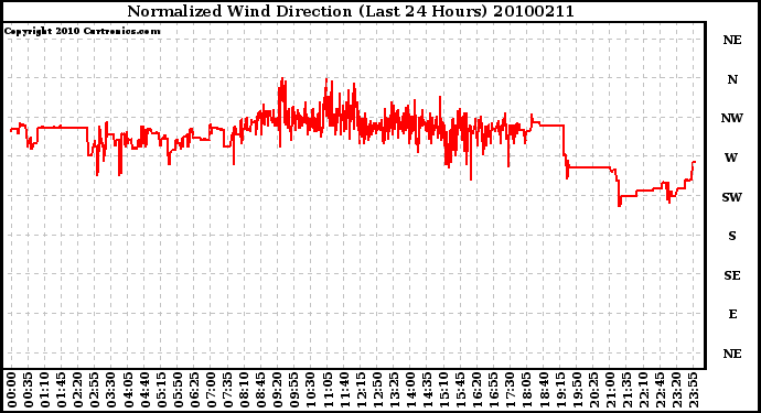 Milwaukee Weather Normalized Wind Direction (Last 24 Hours)