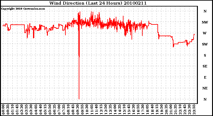 Milwaukee Weather Wind Direction (Last 24 Hours)