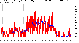 Milwaukee Weather Actual and Average Wind Speed by Minute mph (Last 24 Hours)