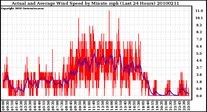 Milwaukee Weather Actual and Average Wind Speed by Minute mph (Last 24 Hours)