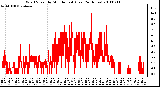 Milwaukee Weather Wind Speed by Minute mph (Last 24 Hours)