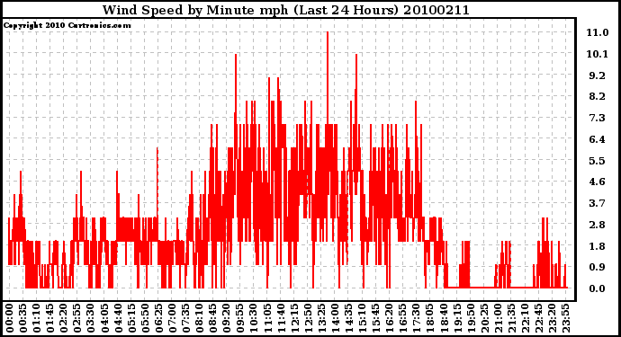 Milwaukee Weather Wind Speed by Minute mph (Last 24 Hours)