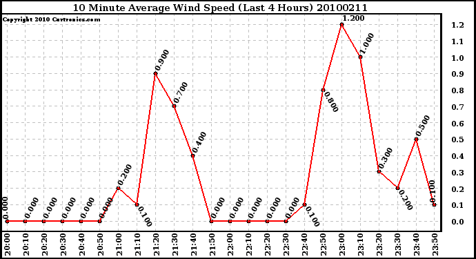 Milwaukee Weather 10 Minute Average Wind Speed (Last 4 Hours)