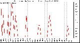 Milwaukee Weather Wind Speed by Minute mph (Last 1 Hour)