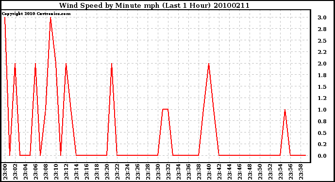 Milwaukee Weather Wind Speed by Minute mph (Last 1 Hour)