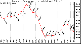 Milwaukee Weather Barometric Pressure per Hour (Last 24 Hours)