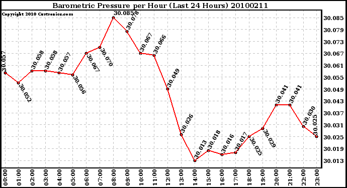 Milwaukee Weather Barometric Pressure per Hour (Last 24 Hours)