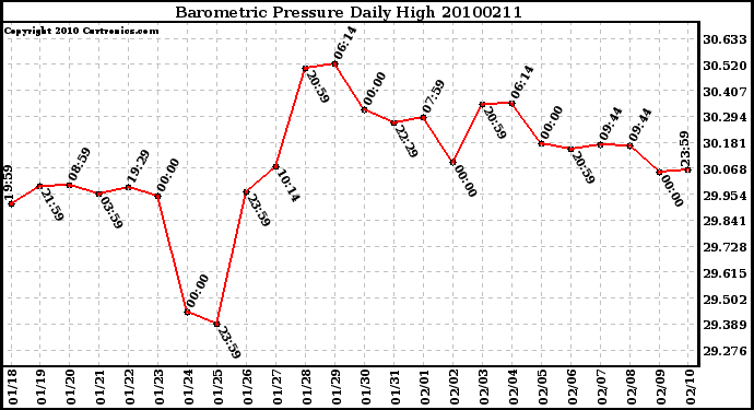 Milwaukee Weather Barometric Pressure Daily High