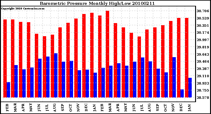 Milwaukee Weather Barometric Pressure Monthly High/Low