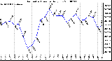 Milwaukee Weather Barometric Pressure Daily Low