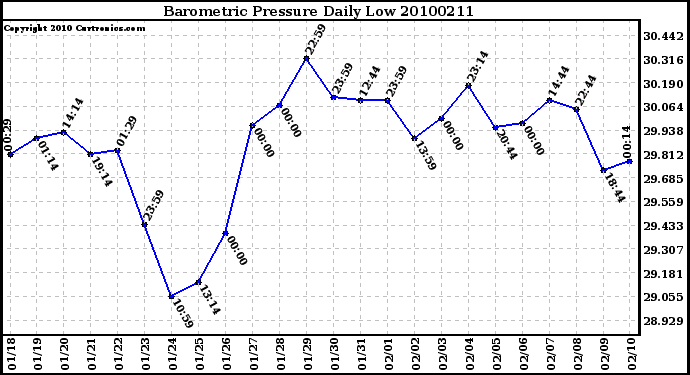 Milwaukee Weather Barometric Pressure Daily Low