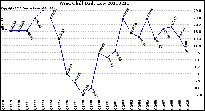 Milwaukee Weather Wind Chill Daily Low