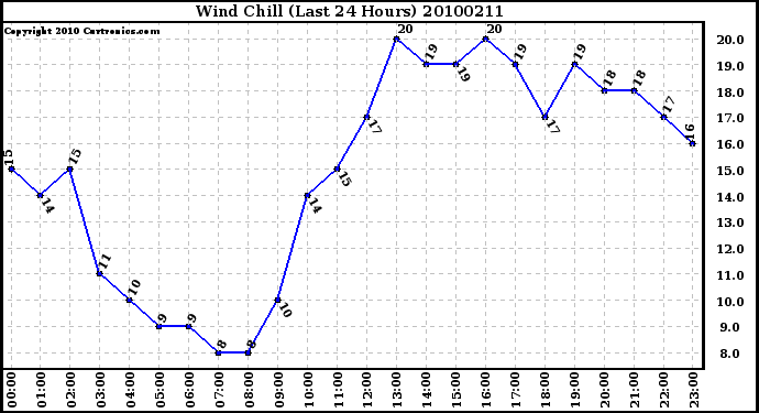 Milwaukee Weather Wind Chill (Last 24 Hours)