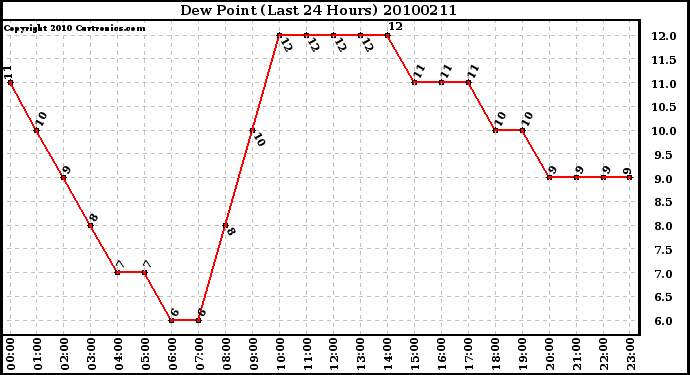 Milwaukee Weather Dew Point (Last 24 Hours)