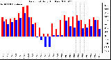 Milwaukee Weather Dew Point Daily High/Low