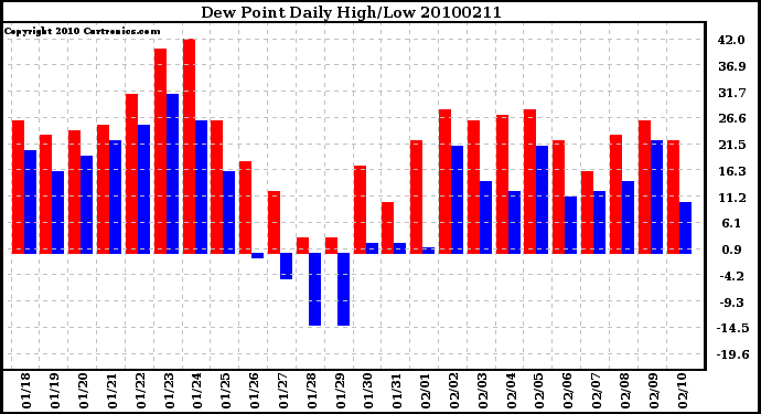 Milwaukee Weather Dew Point Daily High/Low