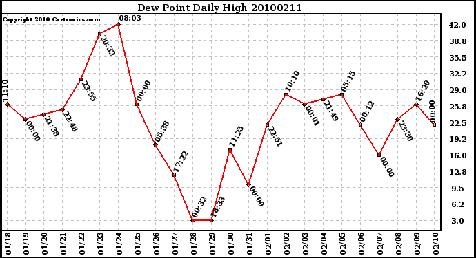 Milwaukee Weather Dew Point Daily High