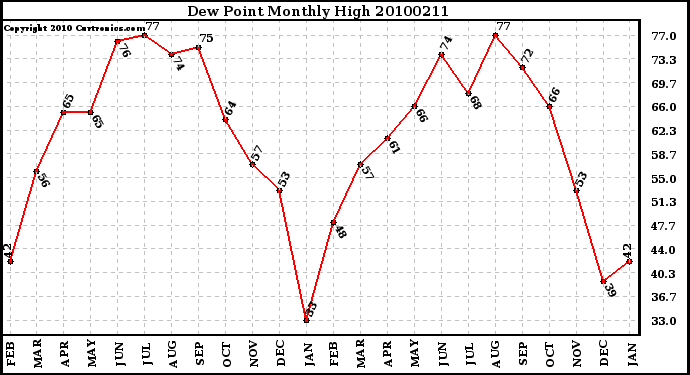 Milwaukee Weather Dew Point Monthly High