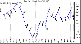 Milwaukee Weather Dew Point Daily Low