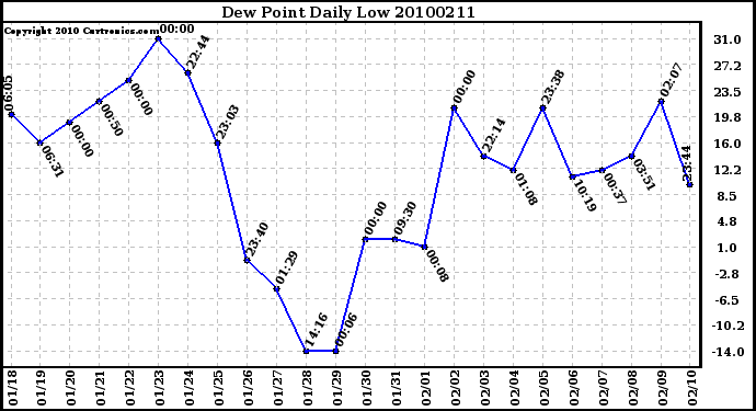 Milwaukee Weather Dew Point Daily Low