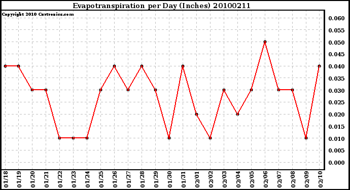 Milwaukee Weather Evapotranspiration per Day (Inches)