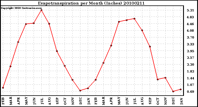 Milwaukee Weather Evapotranspiration per Month (Inches)