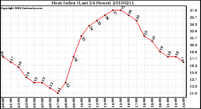 Milwaukee Weather Heat Index (Last 24 Hours)