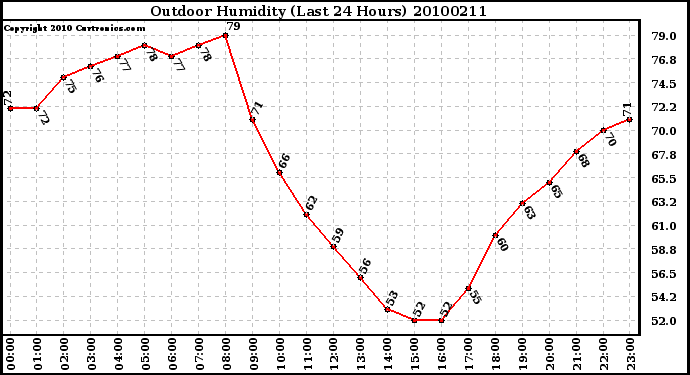 Milwaukee Weather Outdoor Humidity (Last 24 Hours)