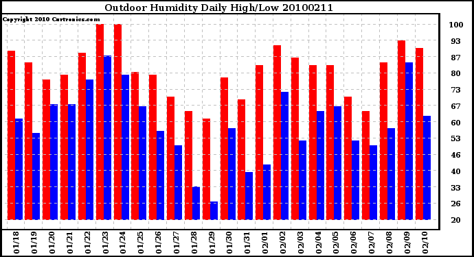 Milwaukee Weather Outdoor Humidity Daily High/Low