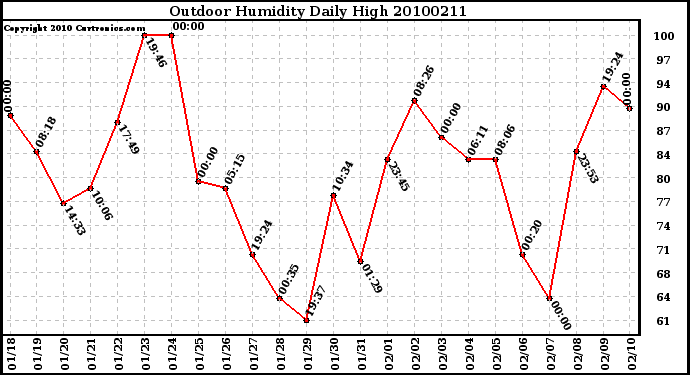 Milwaukee Weather Outdoor Humidity Daily High