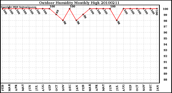 Milwaukee Weather Outdoor Humidity Monthly High