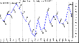 Milwaukee Weather Outdoor Humidity Daily Low