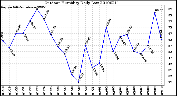 Milwaukee Weather Outdoor Humidity Daily Low