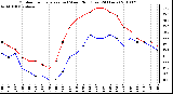 Milwaukee Weather Outdoor Temperature (vs) Wind Chill (Last 24 Hours)