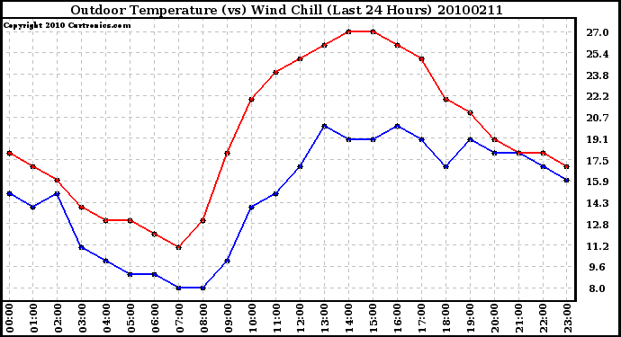 Milwaukee Weather Outdoor Temperature (vs) Wind Chill (Last 24 Hours)