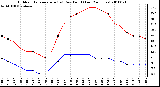 Milwaukee Weather Outdoor Temperature (vs) Dew Point (Last 24 Hours)