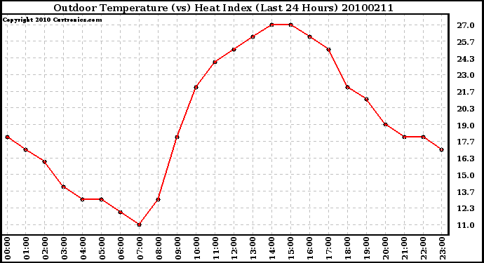 Milwaukee Weather Outdoor Temperature (vs) Heat Index (Last 24 Hours)