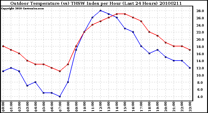 Milwaukee Weather Outdoor Temperature (vs) THSW Index per Hour (Last 24 Hours)