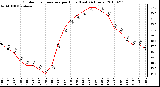 Milwaukee Weather Outdoor Temperature per Hour (Last 24 Hours)