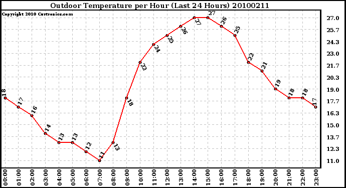 Milwaukee Weather Outdoor Temperature per Hour (Last 24 Hours)